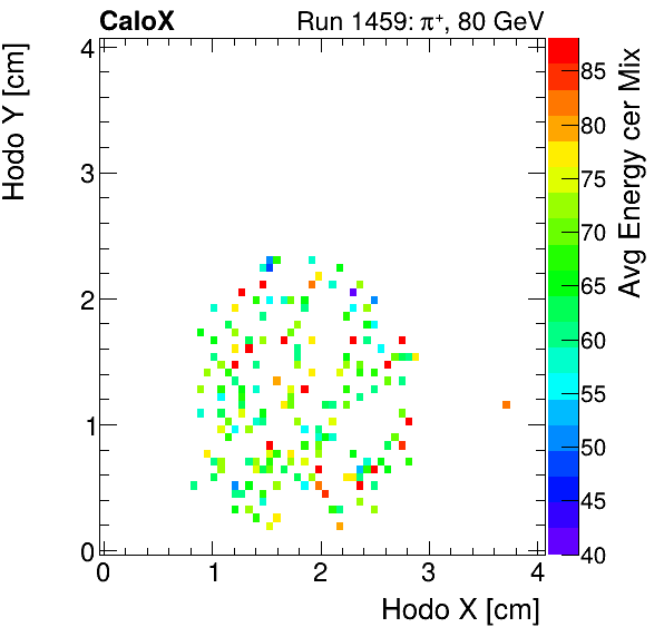 FERS_Total_Mix_cer_HodoY_vs_HodoX_WithEnergyproton.png