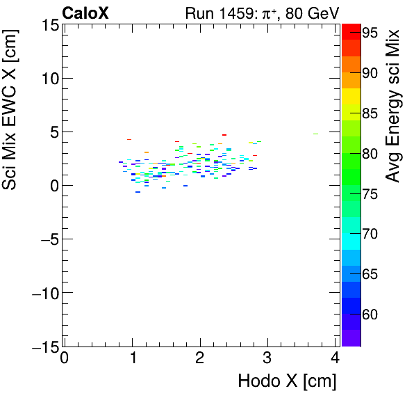 FERS_Total_Mix_sci_EWC_X_vs_HodoX_WithEnergyproton.png