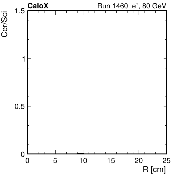 FERS_ShowerShape_RealR_Cer_over_Sci_HG_inc.png