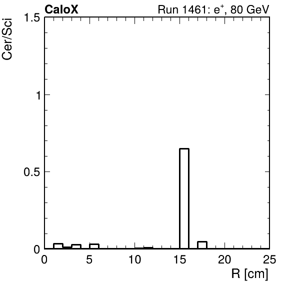 FERS_ShowerShape_RealR_Cer_over_Sci_Mix_passHaloVeto.png