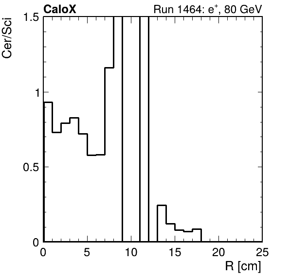 FERS_ShowerShape_RealR_Cer_over_Sci_Mix_inc.png