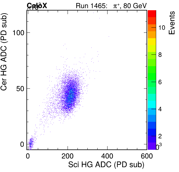 FERS_Total_Cer_VS_Sci_HGpassHaloVeto.png