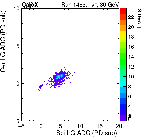 FERS_Total_Cer_VS_Sci_LGpassHaloVeto.png