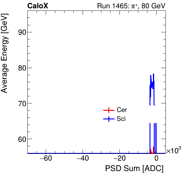 FERS_Total_Cer_Sci_VS_PSD_Profile_Mixpion.png