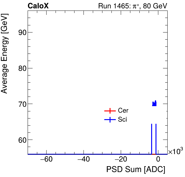 FERS_Total_Cer_Sci_VS_PSD_Profile_Mixproton.png