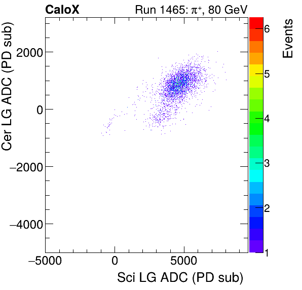 FERS_Total_Cer_VS_Sci_LGproton.png