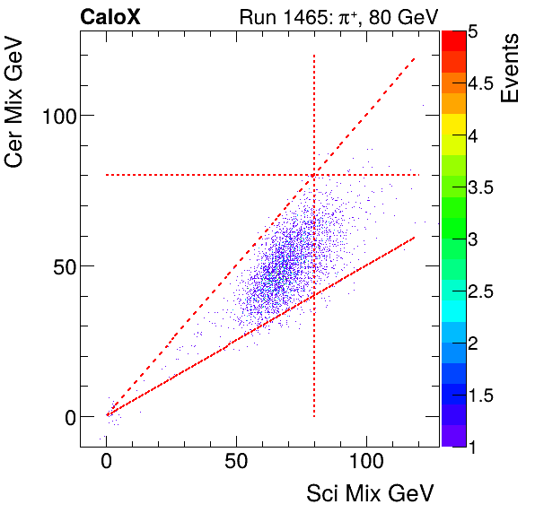 FERS_Total_Cer_VS_Sci_Mixproton.png