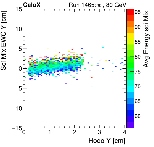 FERS_Total_Mix_sci_EWC_Y_vs_HodoY_WithEnergyinclusive.png
