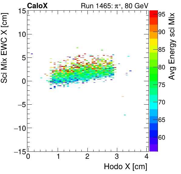 FERS_Total_Mix_sci_EWC_X_vs_HodoX_WithEnergypion.png
