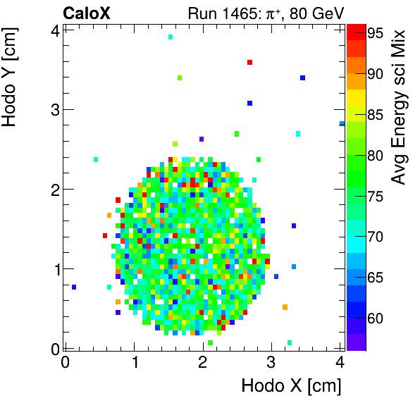 FERS_Total_Mix_sci_HodoY_vs_HodoX_WithEnergypion.png