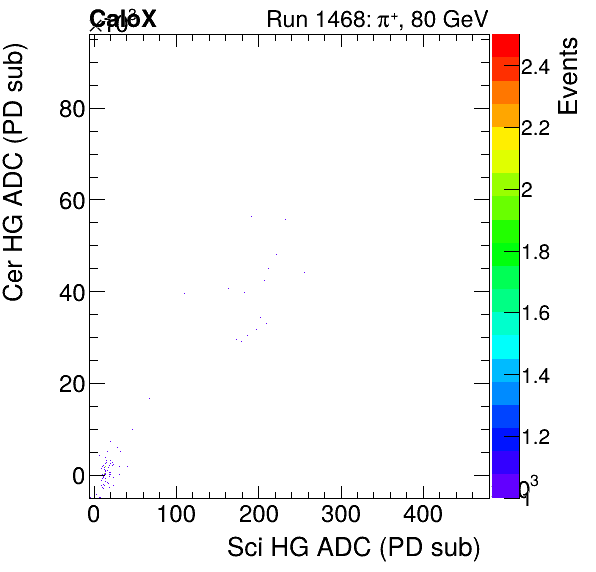 FERS_Total_Cer_VS_Sci_HGmuon.png