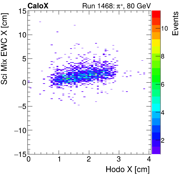 FERS_Total_Mix_sci_EWC_X_vs_HodoXinclusive.png