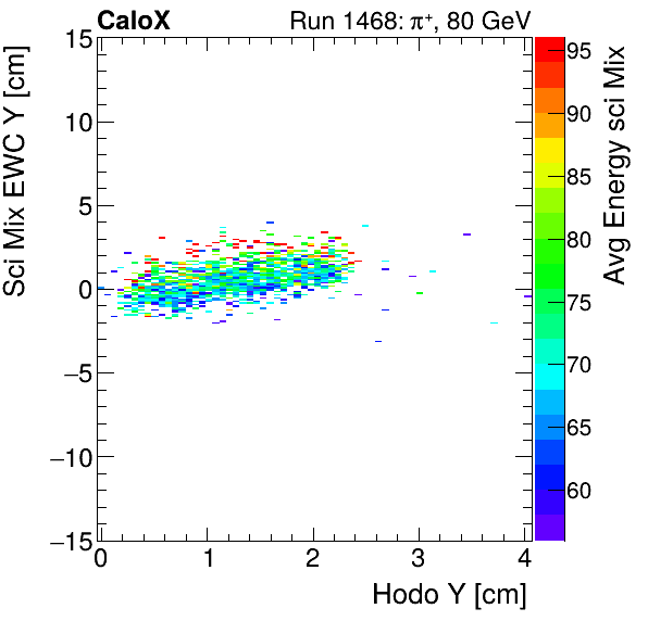 FERS_Total_Mix_sci_EWC_Y_vs_HodoY_WithEnergyinclusive.png