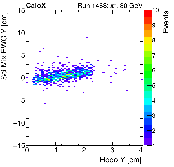 FERS_Total_Mix_sci_EWC_Y_vs_HodoYinclusive.png