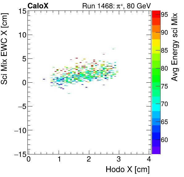 FERS_Total_Mix_sci_EWC_X_vs_HodoX_WithEnergypion.png