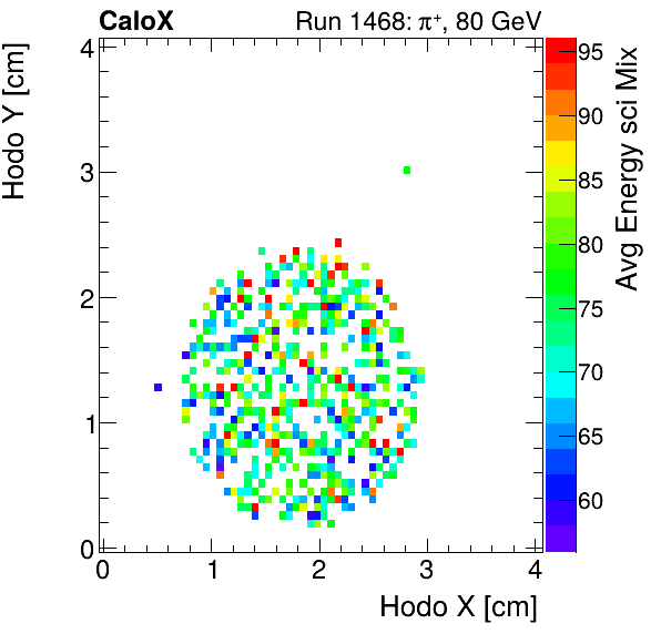 FERS_Total_Mix_sci_HodoY_vs_HodoX_WithEnergypion.png