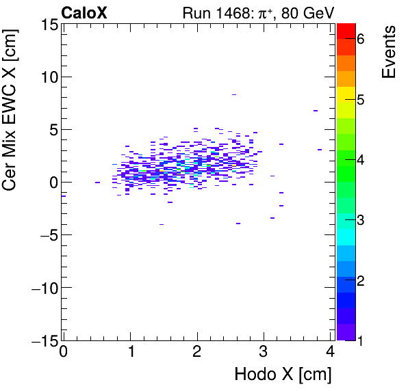 FERS_Total_Mix_cer_EWC_X_vs_HodoXproton.png