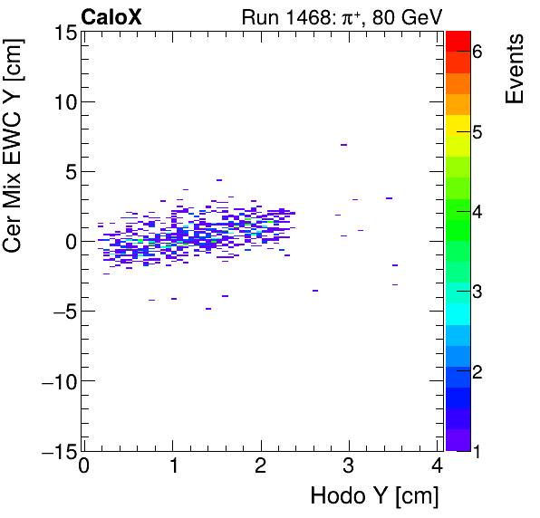 FERS_Total_Mix_cer_EWC_Y_vs_HodoYproton.png
