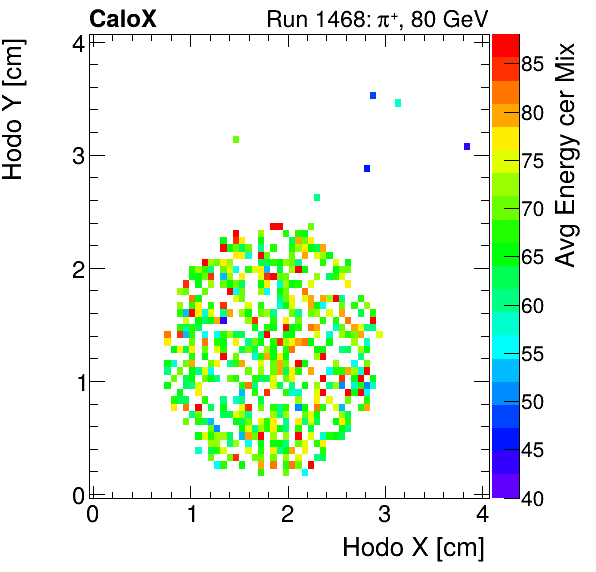 FERS_Total_Mix_cer_HodoY_vs_HodoX_WithEnergyproton.png