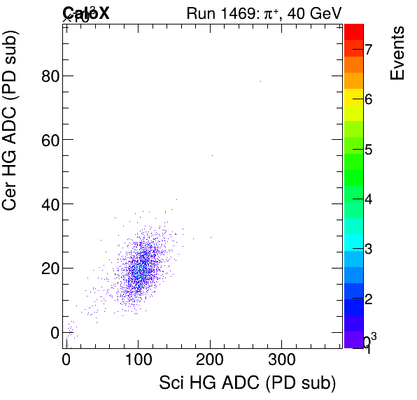 FERS_Total_Cer_VS_Sci_HGproton.png