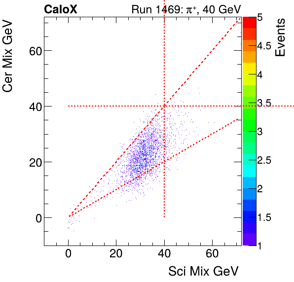 FERS_Total_Cer_VS_Sci_Mixproton.png