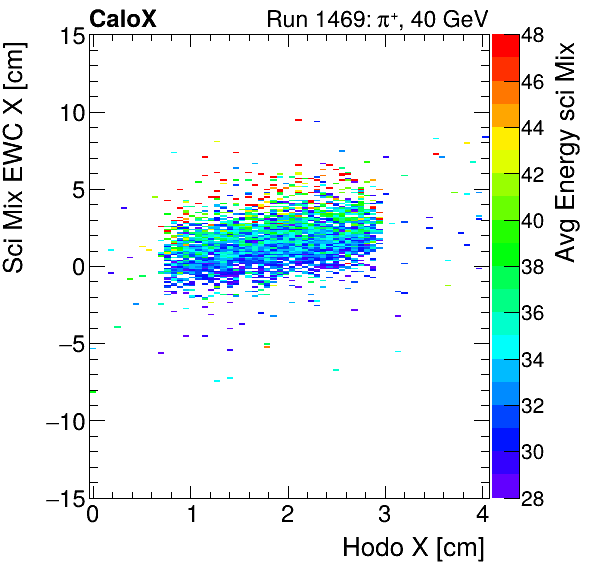FERS_Total_Mix_sci_EWC_X_vs_HodoX_WithEnergyinclusive.png
