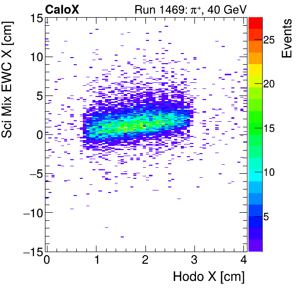 FERS_Total_Mix_sci_EWC_X_vs_HodoXinclusive.png