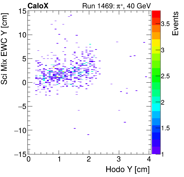 FERS_Total_Mix_sci_EWC_Y_vs_HodoYmuon.png