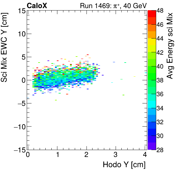 FERS_Total_Mix_sci_EWC_Y_vs_HodoY_WithEnergypion.png