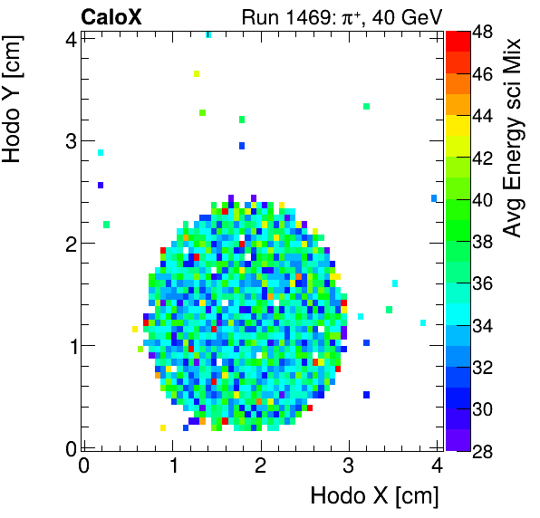 FERS_Total_Mix_sci_HodoY_vs_HodoX_WithEnergypion.png