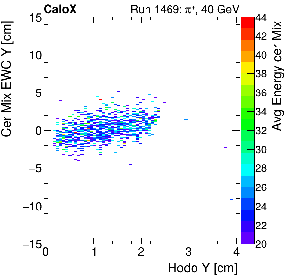 FERS_Total_Mix_cer_EWC_Y_vs_HodoY_WithEnergyproton.png