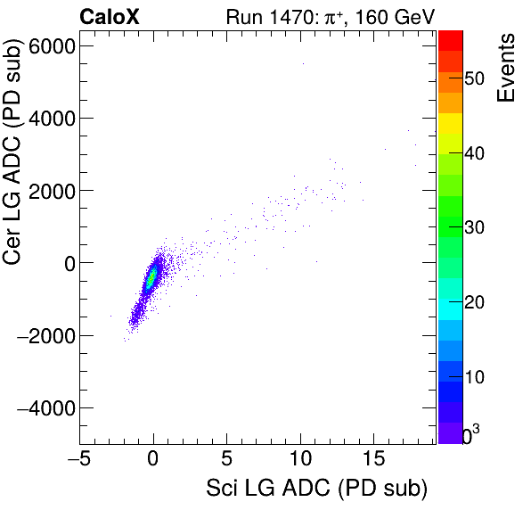 FERS_Total_Cer_VS_Sci_LGmuon.png