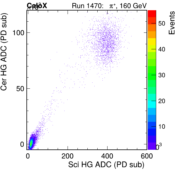 FERS_Total_Cer_VS_Sci_HGpassHaloVeto.png