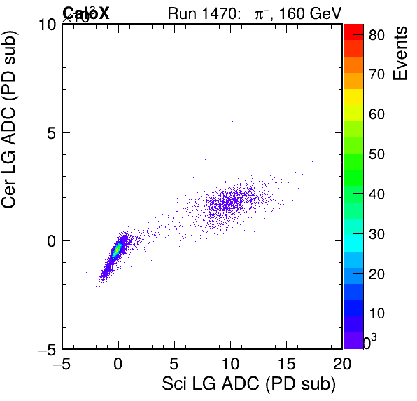 FERS_Total_Cer_VS_Sci_LGpassHaloVeto.png