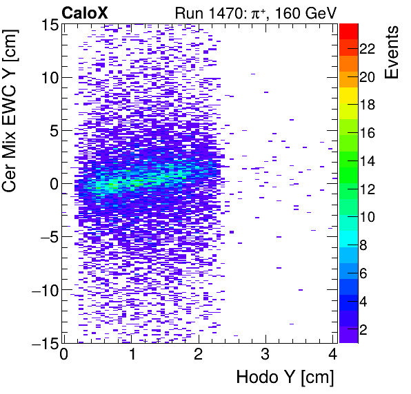 FERS_Total_Mix_cer_EWC_Y_vs_HodoYinclusive.png