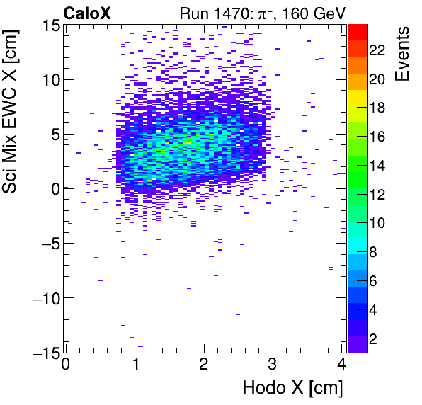 FERS_Total_Mix_sci_EWC_X_vs_HodoXinclusive.png