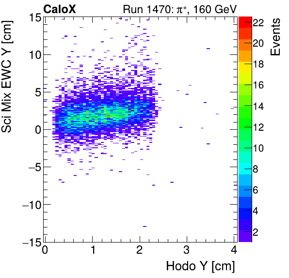 FERS_Total_Mix_sci_EWC_Y_vs_HodoYmuon.png