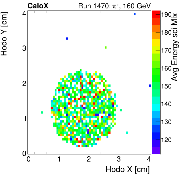 FERS_Total_Mix_sci_HodoY_vs_HodoX_WithEnergypion.png