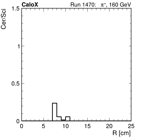 FERS_ShowerShape_RealR_Cer_over_Sci_LG_inc.png