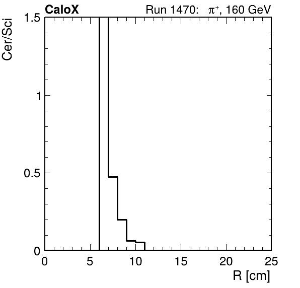 FERS_ShowerShape_RealR_Cer_over_Sci_LG_passHaloVeto.png