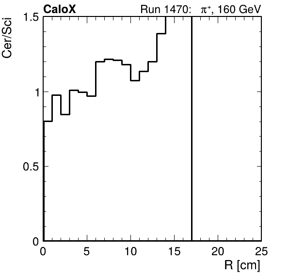 FERS_ShowerShape_RealR_Cer_over_Sci_Mix_passHaloVeto.png