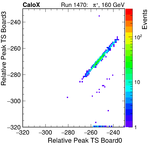 US_relative_peak_ts_DRS_Board3_Group3_Channel7_vs_DRS_Board0_Group3_Channel7.png