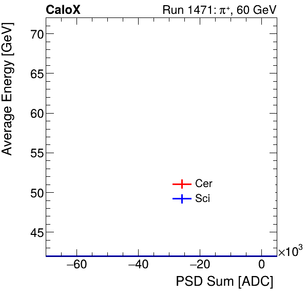 FERS_Total_Cer_Sci_VS_PSD_Profile_Mixmuon.png