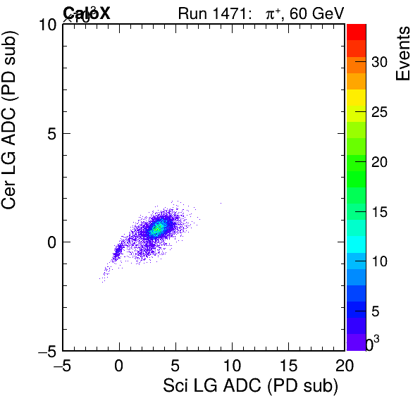 FERS_Total_Cer_VS_Sci_LGpassHaloVeto.png