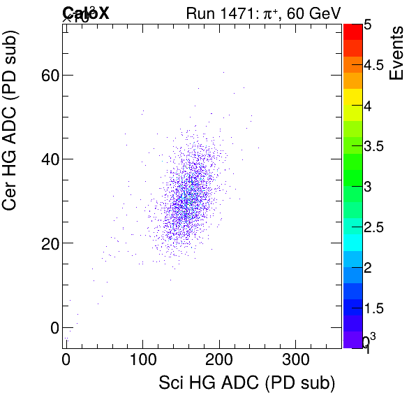 FERS_Total_Cer_VS_Sci_HGproton.png