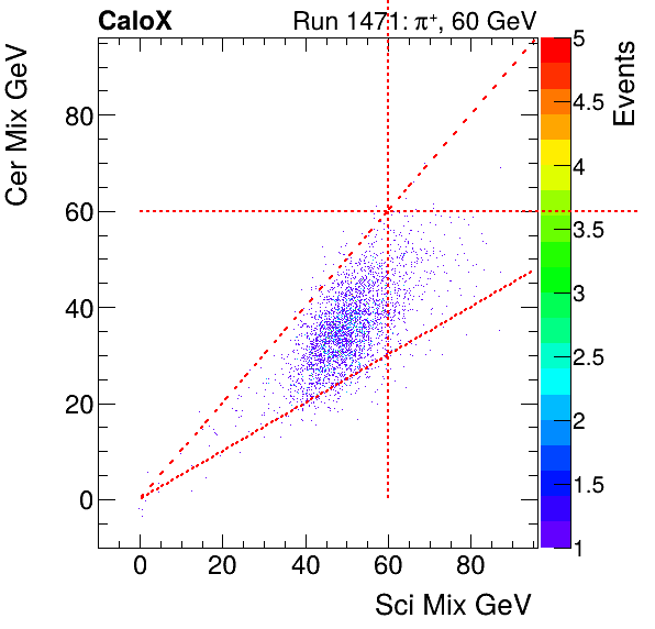 FERS_Total_Cer_VS_Sci_Mixproton.png