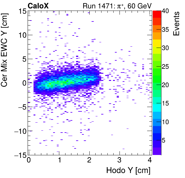 FERS_Total_Mix_cer_EWC_Y_vs_HodoYinclusive.png