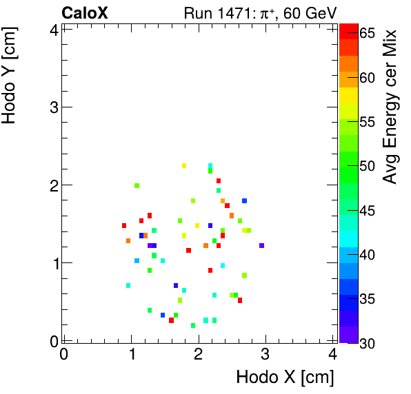 FERS_Total_Mix_cer_HodoY_vs_HodoX_WithEnergymuon.png