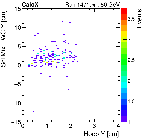 FERS_Total_Mix_sci_EWC_Y_vs_HodoYmuon.png