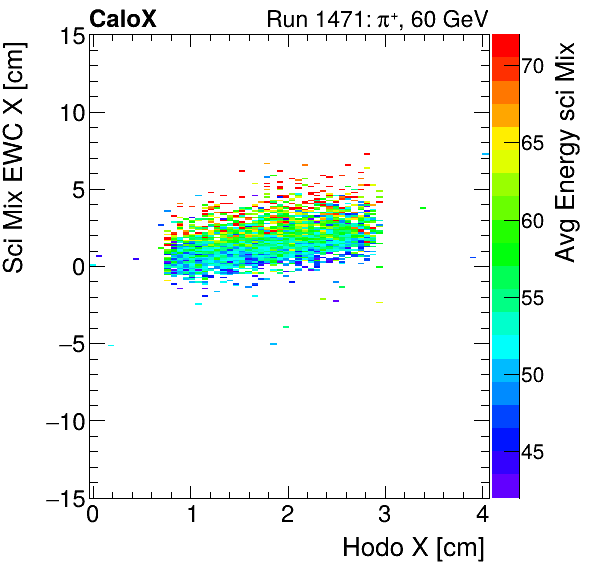 FERS_Total_Mix_sci_EWC_X_vs_HodoX_WithEnergypion.png